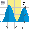 Peters Point tide chart for Wednesday, December 7, 2022
