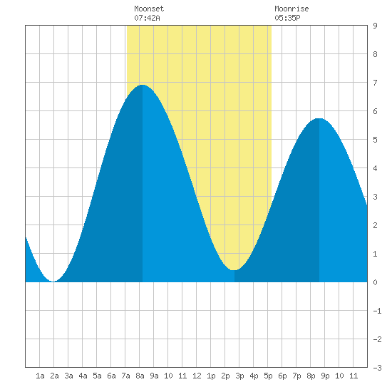 Peters Point tide chart for Thursday, December 8, 2022