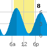 Peters Point tide chart for Thursday, December 8, 2022