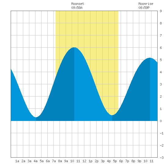 Peters Point tide chart for Tuesday, January 10, 2023