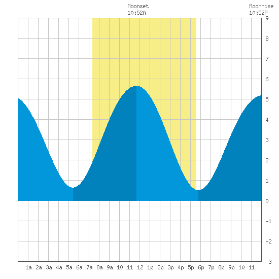Peters Point tide chart for Thursday, January 12, 2023