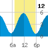 Peters Point tide chart for Thursday, January 12, 2023