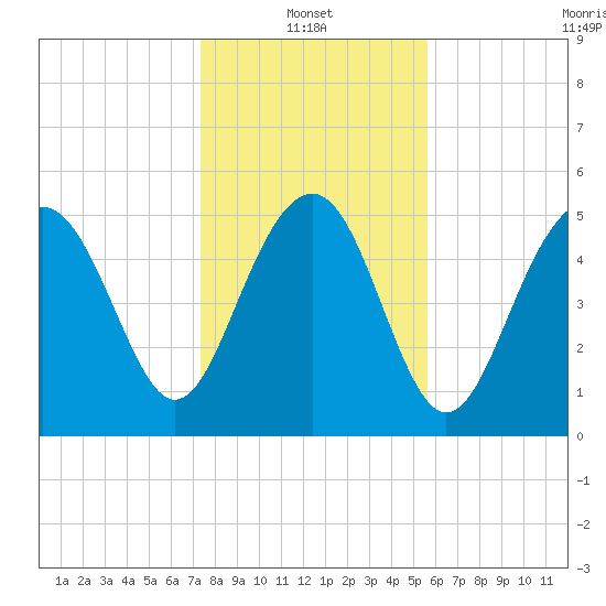 Peters Point tide chart for Friday, January 13, 2023