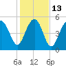 Peters Point tide chart for Friday, January 13, 2023