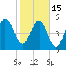 Peters Point tide chart for Sunday, January 15, 2023