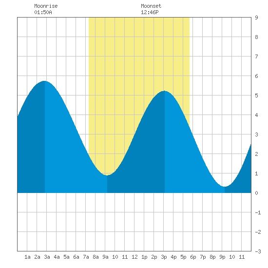 Peters Point tide chart for Monday, January 16, 2023