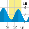 Peters Point tide chart for Monday, January 16, 2023