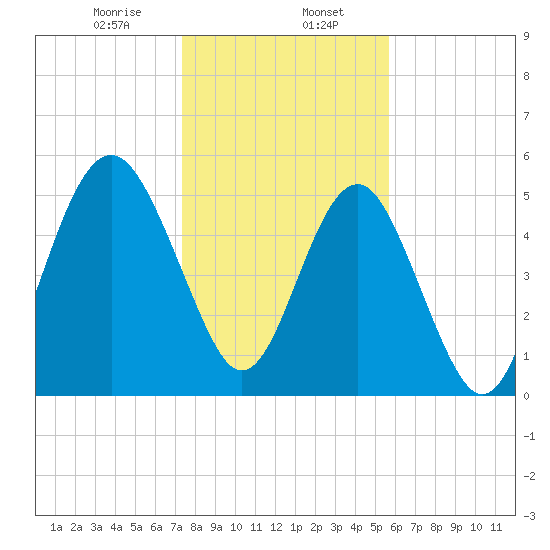 Peters Point tide chart for Tuesday, January 17, 2023