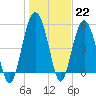 Peters Point tide chart for Sunday, January 22, 2023