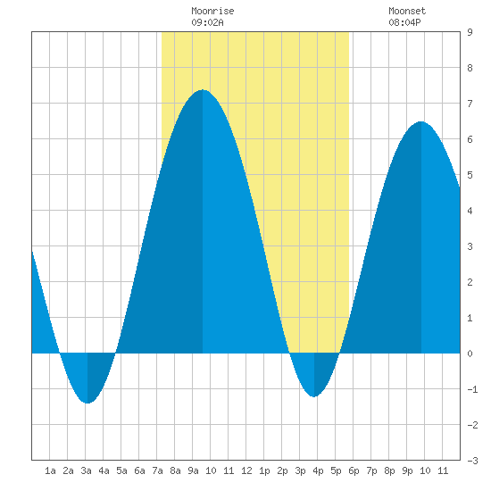 Peters Point tide chart for Monday, January 23, 2023