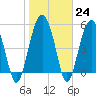 Peters Point tide chart for Tuesday, January 24, 2023