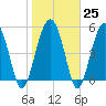Peters Point tide chart for Wednesday, January 25, 2023