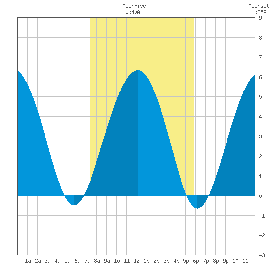 Peters Point tide chart for Thursday, January 26, 2023