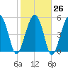 Peters Point tide chart for Thursday, January 26, 2023