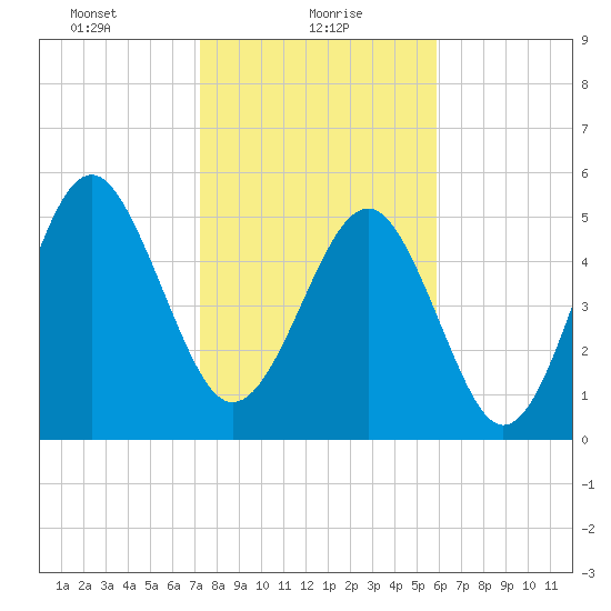 Peters Point tide chart for Sunday, January 29, 2023