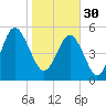 Peters Point tide chart for Monday, January 30, 2023