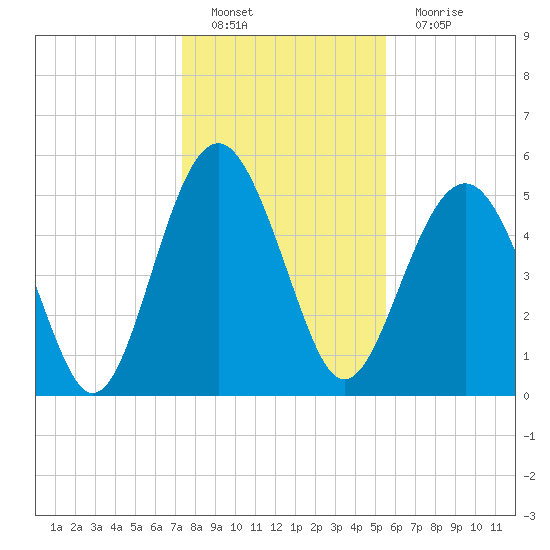 Peters Point tide chart for Sunday, January 8, 2023