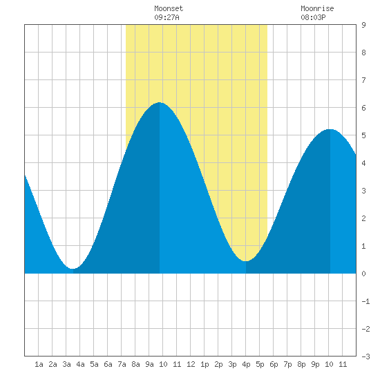 Peters Point tide chart for Monday, January 9, 2023