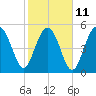 Peters Point tide chart for Saturday, February 11, 2023