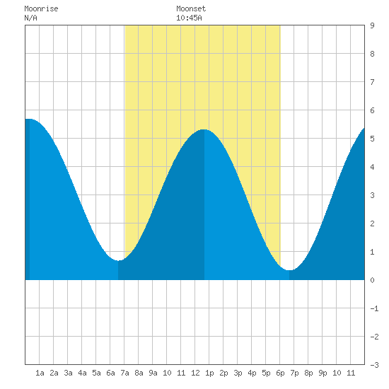Peters Point tide chart for Sunday, February 12, 2023