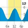 Peters Point tide chart for Sunday, February 12, 2023