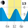 Peters Point tide chart for Monday, February 13, 2023