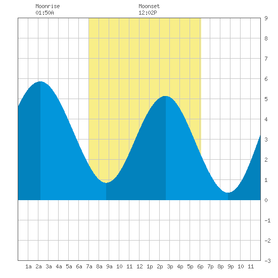 Peters Point tide chart for Tuesday, February 14, 2023