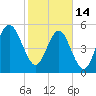 Peters Point tide chart for Tuesday, February 14, 2023