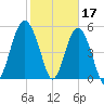 Peters Point tide chart for Friday, February 17, 2023