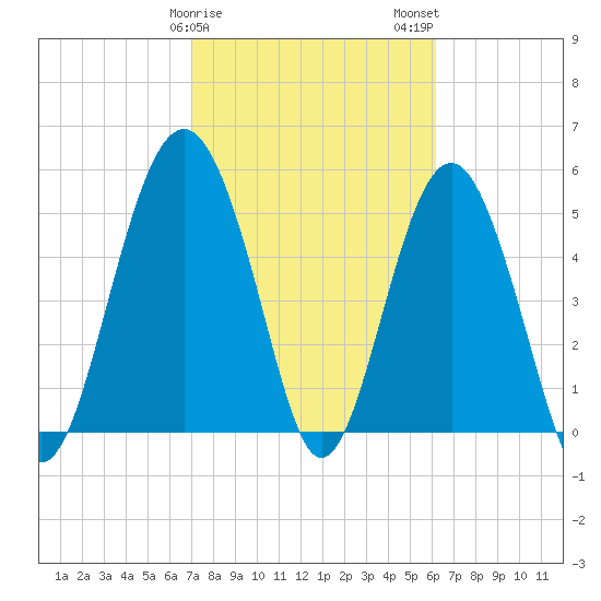 Peters Point tide chart for Saturday, February 18, 2023