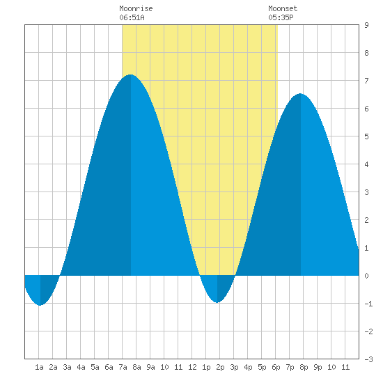 Peters Point tide chart for Sunday, February 19, 2023