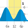 Peters Point tide chart for Wednesday, February 1, 2023