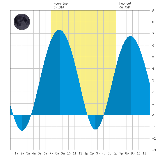 Peters Point tide chart for Monday, February 20, 2023