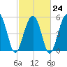 Peters Point tide chart for Friday, February 24, 2023
