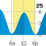 Peters Point tide chart for Saturday, February 25, 2023