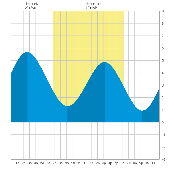 Peters Point tide chart for Tuesday, February 28, 2023