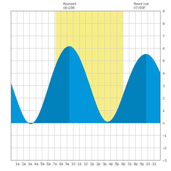 Peters Point tide chart for Tuesday, February 7, 2023