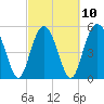 Peters Point tide chart for Friday, March 10, 2023