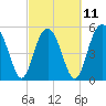 Peters Point tide chart for Saturday, March 11, 2023