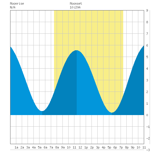 Peters Point tide chart for Sunday, March 12, 2023