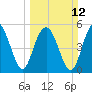 Peters Point tide chart for Sunday, March 12, 2023