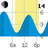 Peters Point tide chart for Tuesday, March 14, 2023