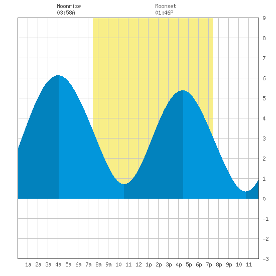 Peters Point tide chart for Thursday, March 16, 2023