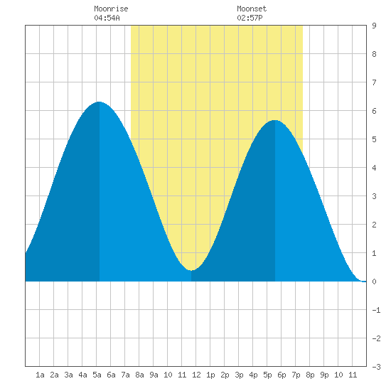 Peters Point tide chart for Friday, March 17, 2023