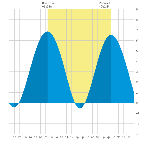 Peters Point tide chart for Sunday, March 19, 2023