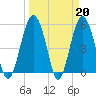 Peters Point tide chart for Monday, March 20, 2023