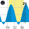 Peters Point tide chart for Tuesday, March 21, 2023