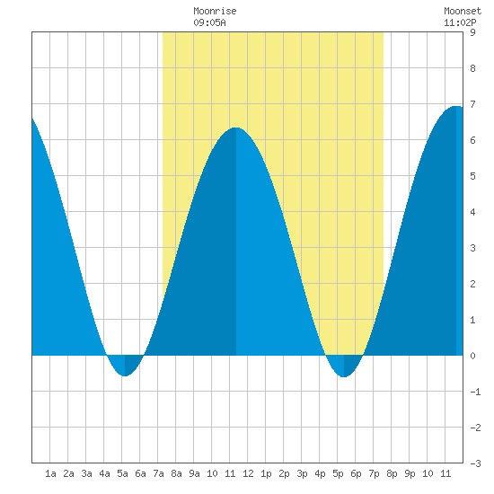 Peters Point tide chart for Friday, March 24, 2023