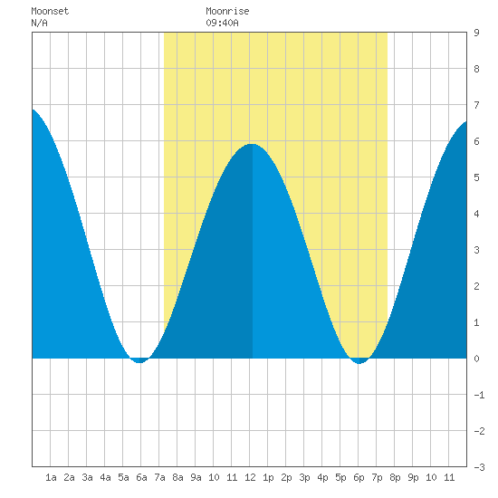 Peters Point tide chart for Saturday, March 25, 2023