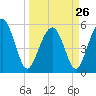 Peters Point tide chart for Sunday, March 26, 2023